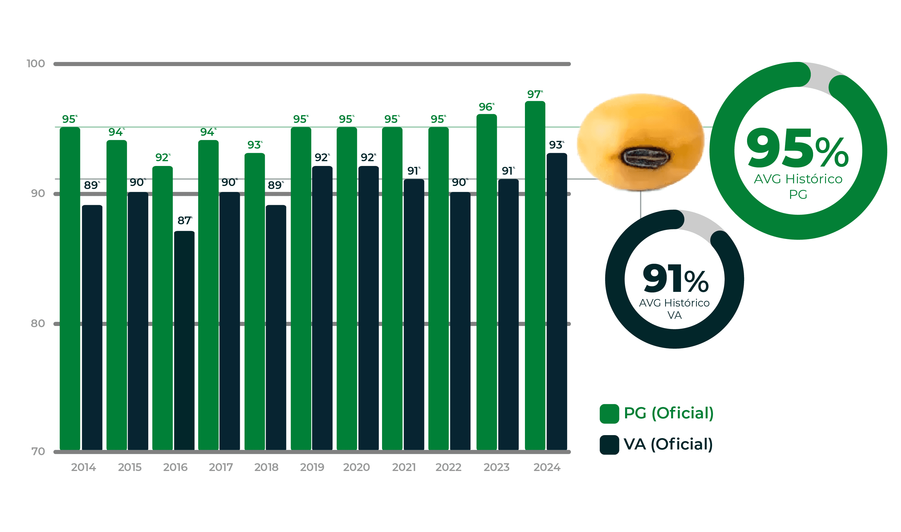 Grafico de resultado das sementes falcão